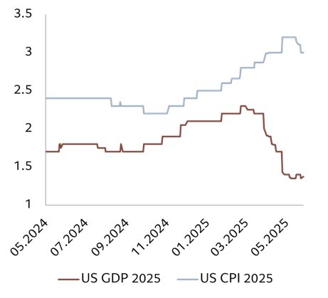 US consensus real GDP and CPI forecasts, %