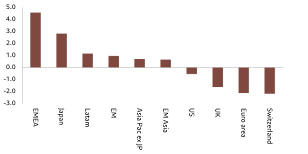 Corporate profit forecast revisions, %, by country/region