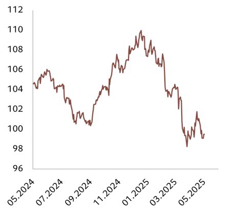 Ongoing dollar decline